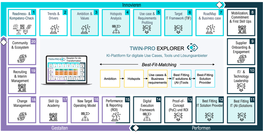 TWIN-PRO AI Platform